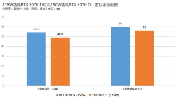 实测：Max-Q版RTX 3070 Ti与满血版性能差多少？ 