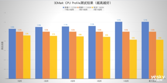 联想拯救者Y9000P 2022评测：酷睿i7-12700H加持对比上代游戏本性能提升可达30%