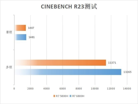 卓越性能屏幕出众 华硕无畏Pro15 2022锐龙版深度评测