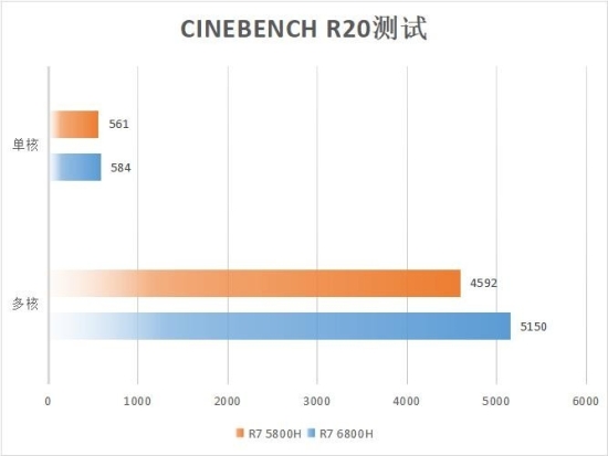 卓越性能屏幕出众 华硕无畏Pro15 2022锐龙版深度评测