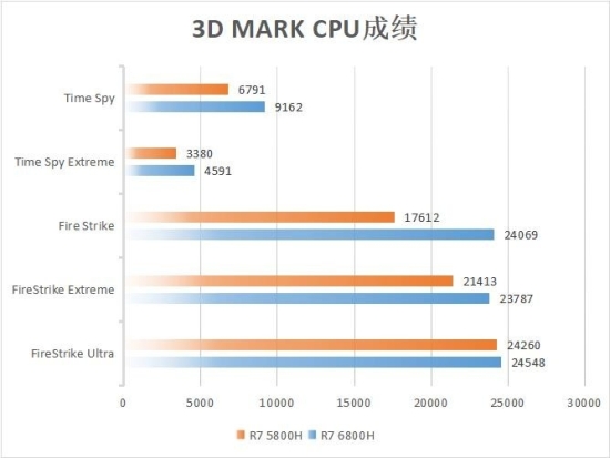 卓越性能屏幕出众 华硕无畏Pro15 2022锐龙版深度评测