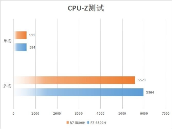 卓越性能屏幕出众 华硕无畏Pro15 2022锐龙版深度评测