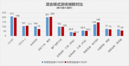 为了搞清楚拯救者Y7000P和R7000P选哪个 我测试了十款游戏找到了答案 