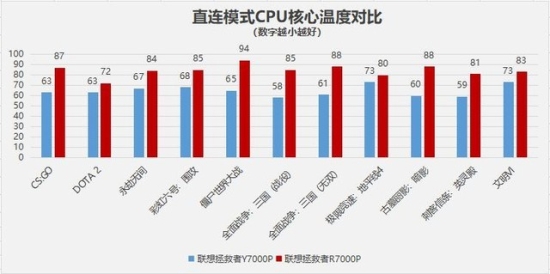 为了搞清楚拯救者Y7000P和R7000P选哪个 我测试了十款游戏找到了答案 