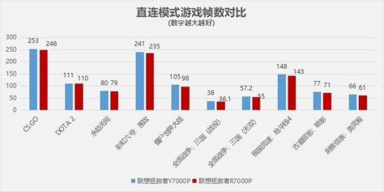 为了搞清楚拯救者Y7000P和R7000P选哪个 我测试了十款游戏找到了答案 