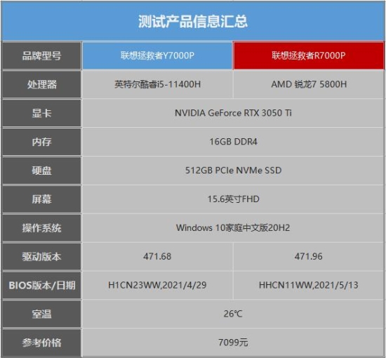 拯救者Y7000P和R7000P选哪个?为搞清楚这问题我测了十款游戏 