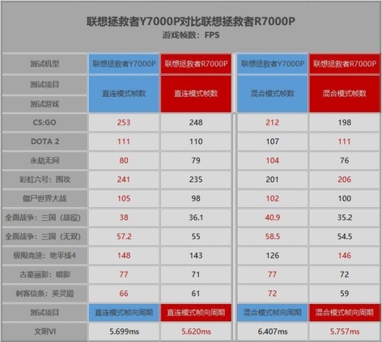 拯救者Y7000P和R7000P选哪个?为搞清楚这问题我测了十款游戏 