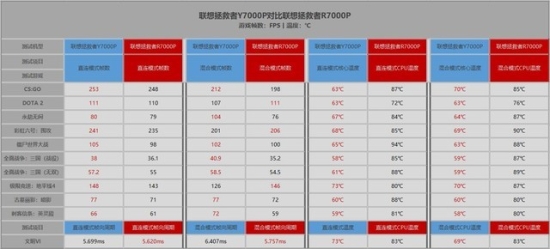 拯救者Y7000P和R7000P选哪个?为搞清楚这问题我测了十款游戏 