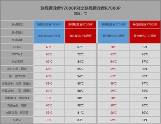 拯救者Y7000P和R7000P选哪个?为搞清楚这问题我测了十款游戏 