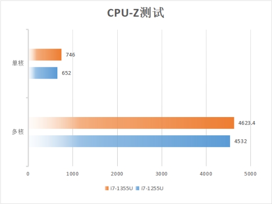 轻简优雅超长续航 华硕灵耀13 2023深度评测