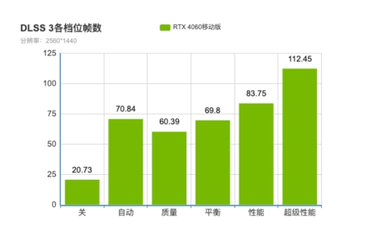 赛博朋克的全景光追 把RTX4060游戏本干掉了