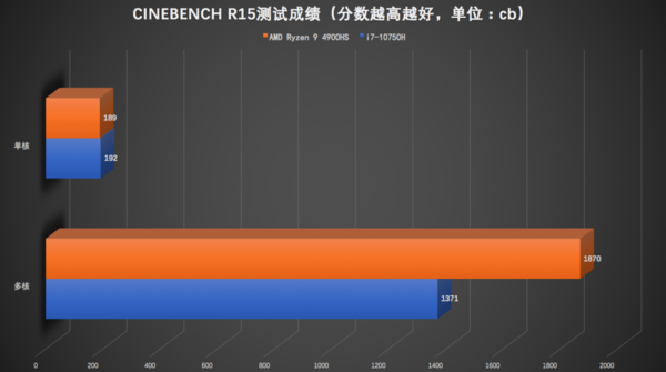 英特尔十代酷睿与AMD三代锐龙游戏本实测：玩游戏酷睿i7有优势