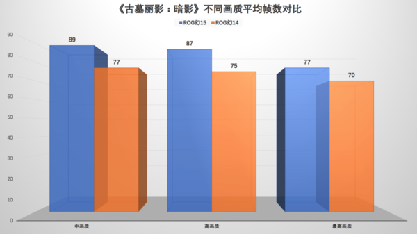 英特尔十代酷睿与AMD三代锐龙游戏本实测：玩游戏酷睿i7有优势