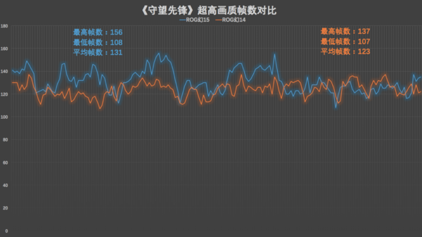 英特尔十代酷睿与AMD三代锐龙游戏本实测：玩游戏酷睿i7有优势