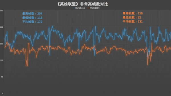 英特尔十代酷睿与AMD三代锐龙游戏本实测：玩游戏酷睿i7有优势