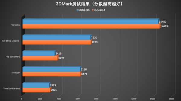 英特尔十代酷睿与AMD三代锐龙游戏本实测：玩游戏酷睿i7有优势