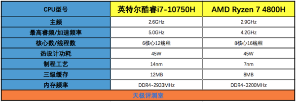 英特尔十代酷睿与AMD三代锐龙游戏本实测：玩游戏酷睿i7有优势