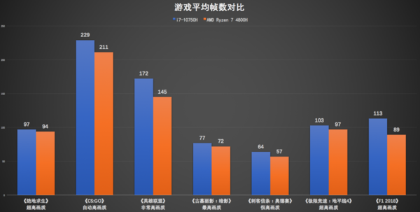 英特尔十代酷睿与AMD三代锐龙游戏本实测：玩游戏酷睿i7有优势