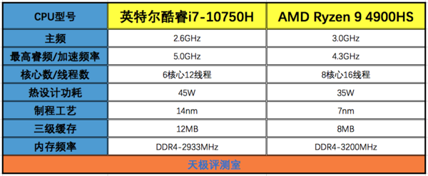 英特尔十代酷睿与AMD三代锐龙游戏本实测：玩游戏酷睿i7有优势