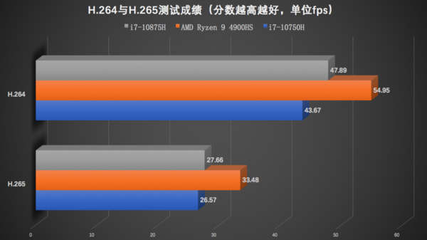 英特尔十代酷睿与AMD三代锐龙游戏本实测：玩游戏酷睿i7有优势