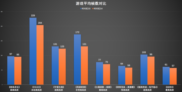 英特尔十代酷睿与AMD三代锐龙游戏本实测：玩游戏酷睿i7有优势