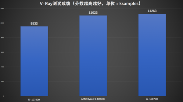 英特尔十代酷睿与AMD三代锐龙游戏本实测：玩游戏酷睿i7有优势