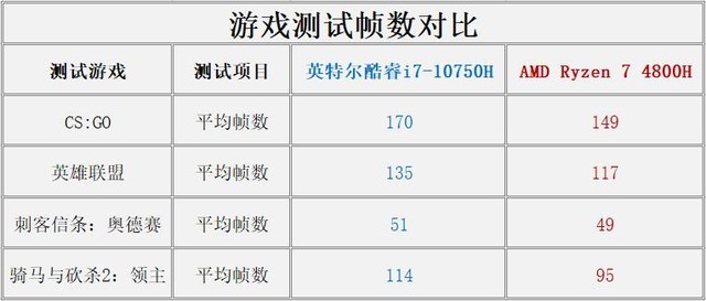 i7-10750H PK R7-4800H 跑分与实际应用差异有多大？ 